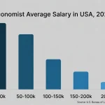 Economist Average Salary in USA, 2026