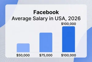 Facebook Average Salary in USA, 2026