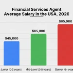 Financial Services Agent Average Salary in USA, 2026