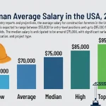 Foreman Average Salary in the USA, 2026
