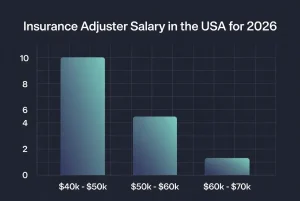 Insurance Adjuster Salary in the USA for 2026