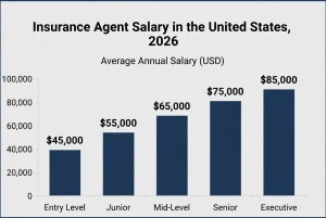 Insurance Agent Salary in the United States, 2026