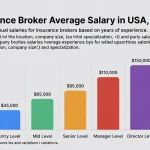 Insurance Broker Average Salary in USA, 2026