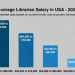 Librarian Average Salary in USA, 2026