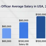 Loan Officer Average Salary in USA, 2026