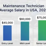 Maintenance Technician Average Salary in USA, 2026