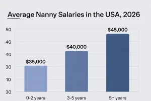 Nanny Average Salary in the USA, 2026