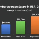 Plumber Average Salary in USA, 2026