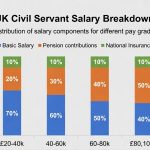 UK Civil Servant Salary Breakdown?