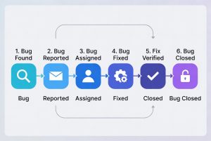Understanding Bug Life Cycle in Software Testing